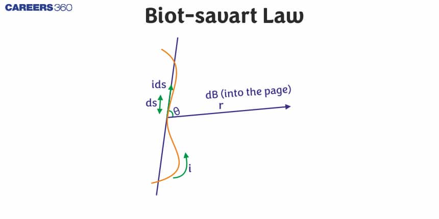 Biot-savart Law